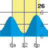 Tide chart for Point Buckler, Suisun Bay, California on 2021/08/26