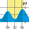 Tide chart for Point Buckler, Suisun Bay, California on 2021/08/27