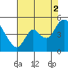 Tide chart for Point Buckler, Suisun Bay, California on 2021/08/2