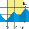 Tide chart for Point Buckler, Suisun Bay, California on 2021/08/31