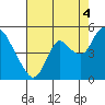 Tide chart for Point Buckler, Suisun Bay, California on 2021/08/4