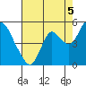 Tide chart for Point Buckler, Suisun Bay, California on 2021/08/5