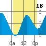 Tide chart for Point Buckler, Suisun Bay, California on 2021/09/18