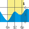 Tide chart for Point Buckler, Suisun Bay, California on 2021/09/1