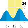 Tide chart for Point Buckler, Suisun Bay, California on 2021/09/24