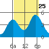Tide chart for Point Buckler, Suisun Bay, California on 2021/09/25