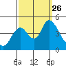 Tide chart for Point Buckler, Suisun Bay, California on 2021/09/26
