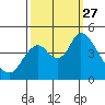 Tide chart for Point Buckler, Suisun Bay, California on 2021/09/27