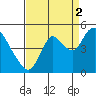 Tide chart for Point Buckler, Suisun Bay, California on 2021/09/2