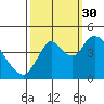 Tide chart for Point Buckler, Suisun Bay, California on 2021/09/30