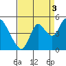 Tide chart for Point Buckler, Suisun Bay, California on 2021/09/3