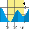 Tide chart for Point Buckler, Suisun Bay, California on 2021/09/4