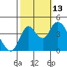 Tide chart for Point Buckler, Suisun Bay, California on 2021/10/13
