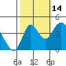 Tide chart for Point Buckler, Suisun Bay, California on 2021/10/14