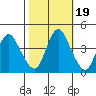 Tide chart for Point Buckler, Suisun Bay, California on 2021/10/19