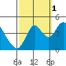 Tide chart for Point Buckler, Suisun Bay, California on 2021/10/1