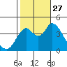 Tide chart for Point Buckler, Suisun Bay, California on 2021/10/27