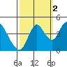 Tide chart for Point Buckler, Suisun Bay, California on 2021/10/2