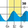 Tide chart for Point Buckler, Suisun Bay, California on 2021/10/30