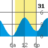 Tide chart for Point Buckler, Suisun Bay, California on 2021/10/31