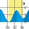 Tide chart for Point Buckler, Suisun Bay, California on 2021/10/3