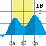 Tide chart for Point Buckler, Suisun Bay, California on 2021/11/10