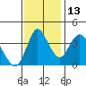 Tide chart for Point Buckler, Suisun Bay, California on 2021/11/13