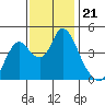 Tide chart for Point Buckler, Suisun Bay, California on 2021/11/21