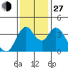 Tide chart for Point Buckler, Suisun Bay, California on 2021/11/27
