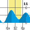 Tide chart for Point Buckler, Suisun Bay, California on 2021/12/11