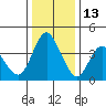 Tide chart for Point Buckler, Suisun Bay, California on 2021/12/13