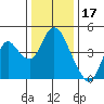 Tide chart for Point Buckler, Suisun Bay, California on 2021/12/17