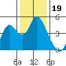 Tide chart for Point Buckler, Suisun Bay, California on 2021/12/19