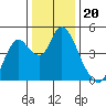 Tide chart for Point Buckler, Suisun Bay, California on 2021/12/20
