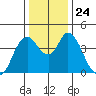 Tide chart for Point Buckler, Suisun Bay, California on 2021/12/24