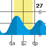 Tide chart for Point Buckler, Suisun Bay, California on 2021/12/27