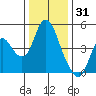 Tide chart for Point Buckler, Suisun Bay, California on 2021/12/31