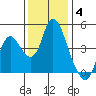 Tide chart for Point Buckler, Suisun Bay, California on 2021/12/4