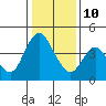 Tide chart for Point Buckler, Suisun Bay, California on 2022/01/10