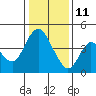 Tide chart for Point Buckler, Suisun Bay, California on 2022/01/11