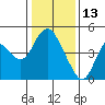 Tide chart for Point Buckler, Suisun Bay, California on 2022/01/13