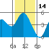 Tide chart for Point Buckler, Suisun Bay, California on 2022/01/14