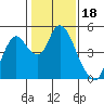 Tide chart for Point Buckler, Suisun Bay, California on 2022/01/18