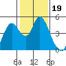 Tide chart for Point Buckler, Suisun Bay, California on 2022/01/19