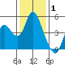 Tide chart for Point Buckler, Suisun Bay, California on 2022/01/1
