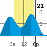 Tide chart for Point Buckler, Suisun Bay, California on 2022/01/21