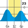 Tide chart for Point Buckler, Suisun Bay, California on 2022/01/23