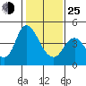 Tide chart for Point Buckler, Suisun Bay, California on 2022/01/25