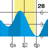 Tide chart for Point Buckler, Suisun Bay, California on 2022/01/28