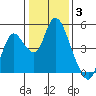 Tide chart for Point Buckler, Suisun Bay, California on 2022/01/3